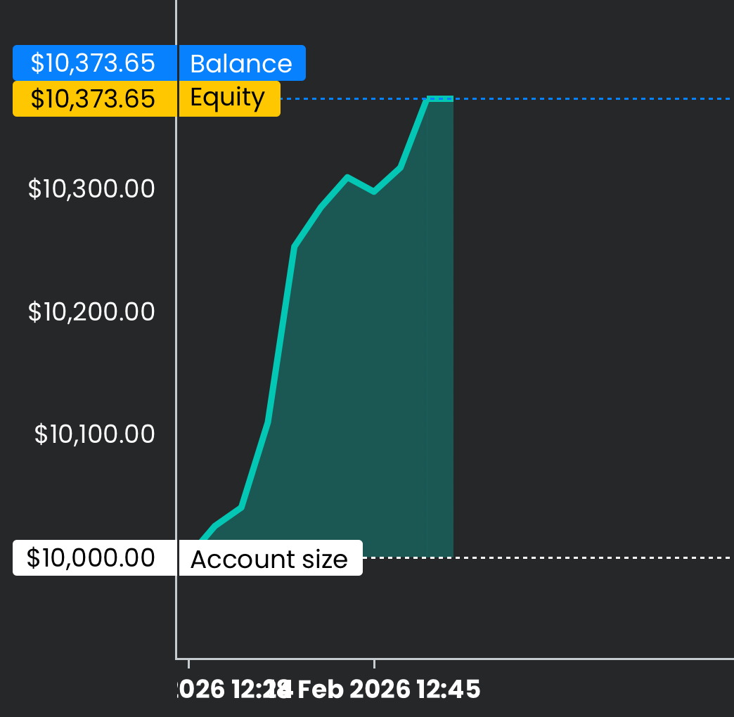 Check out my trading progress with FTMO - serious trading to get funded ...