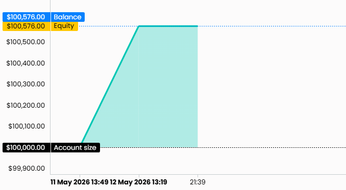 Check out my trading progress with FTMO - serious trading to get funded ...