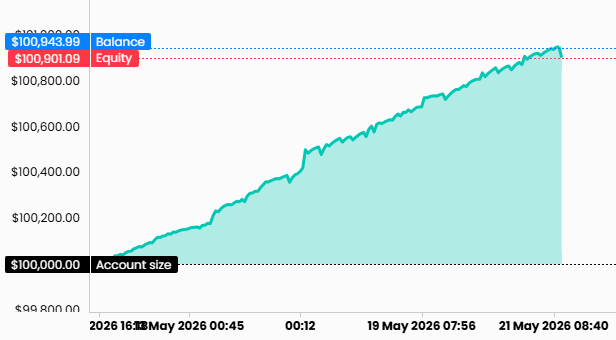 Check out my trading progress with FTMO - serious trading to get funded ...