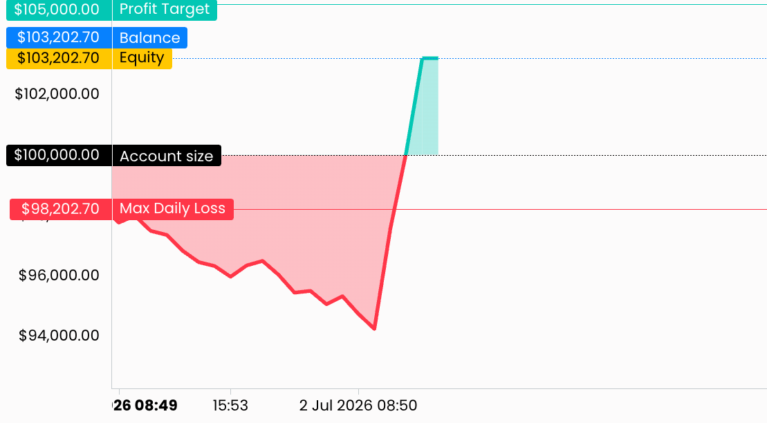 Check out my trading progress with FTMO - serious trading to get funded ...